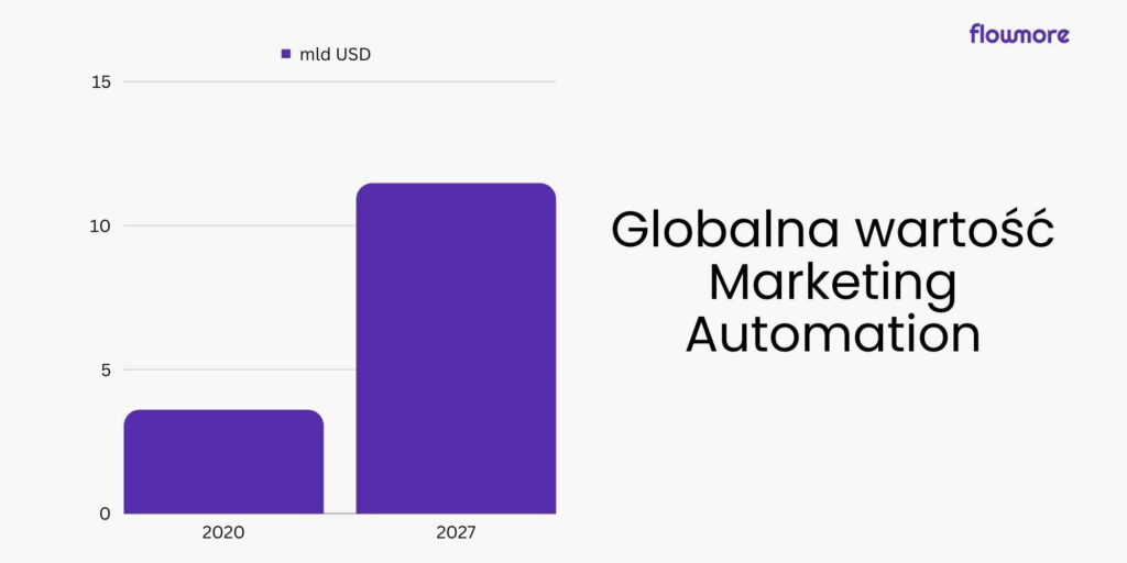Globalna wartość marketing automation