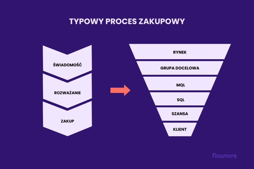 Jak zbudować lejek sprzedażowy B2B flowmore