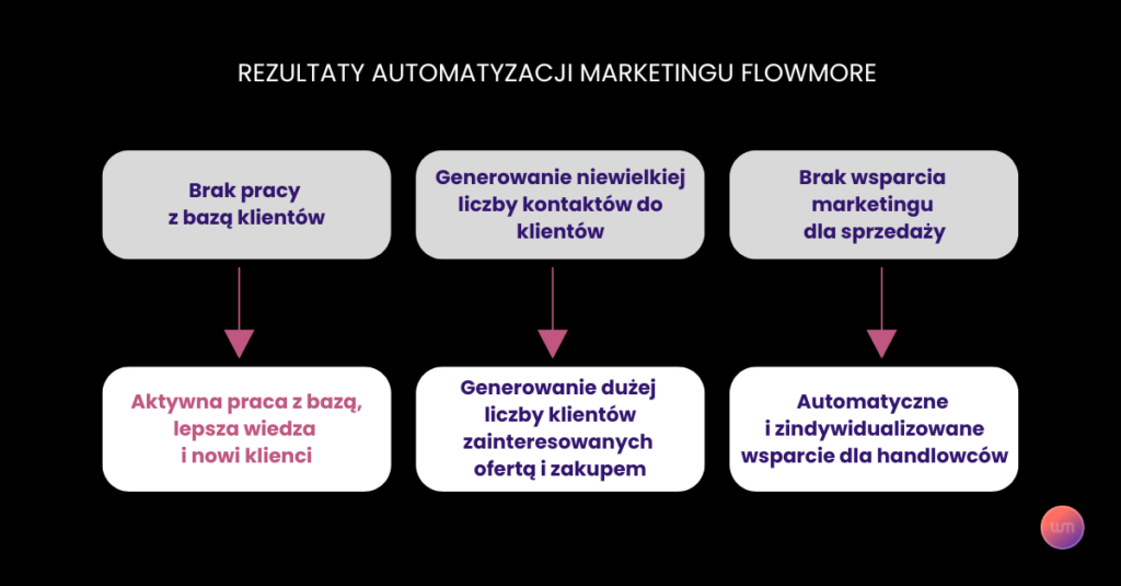 Rezultaty automatyzacji marketingu Flowmore 