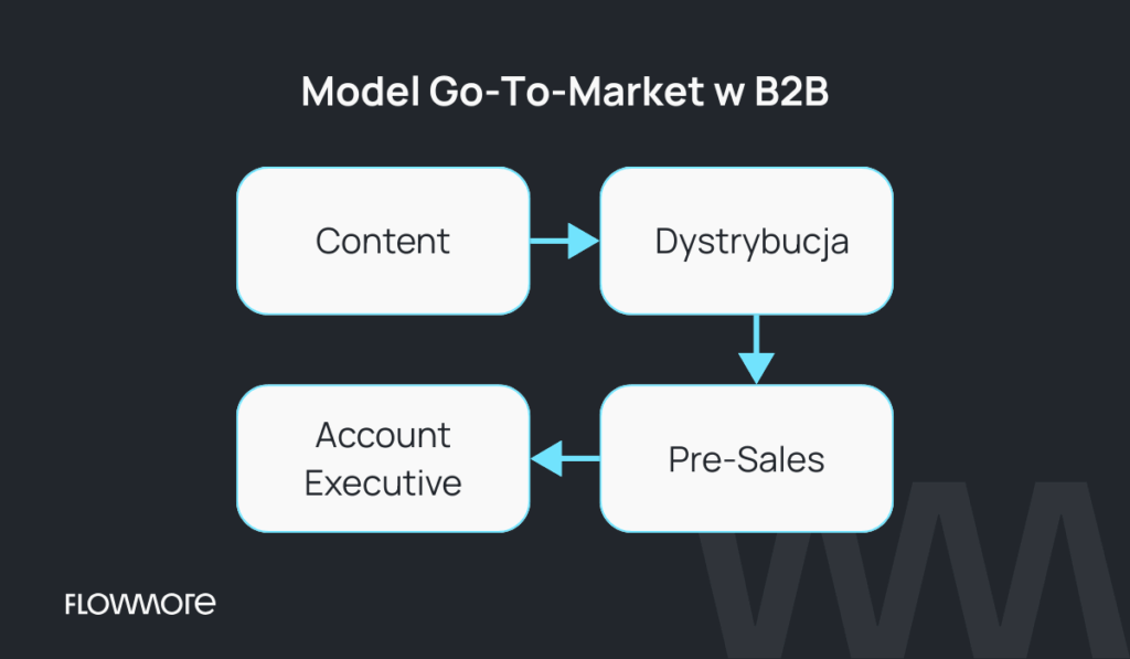 Model Go-To-Market w B2B w 2025
