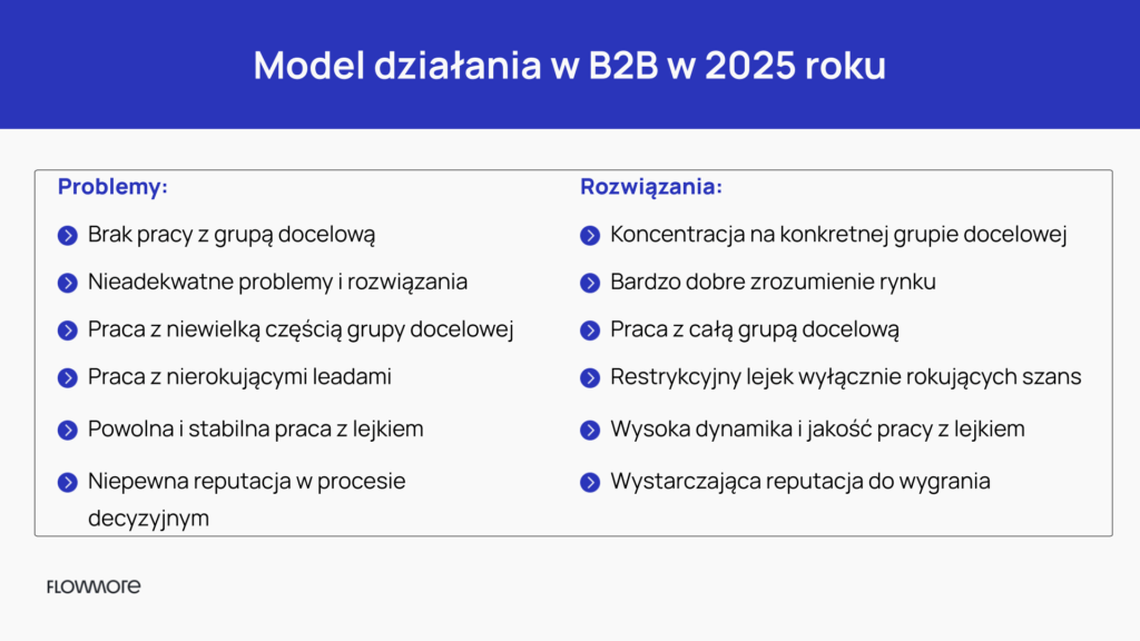 model działania marketingu i sprzedaży w B2B