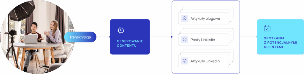 błąd w B2B content B2B