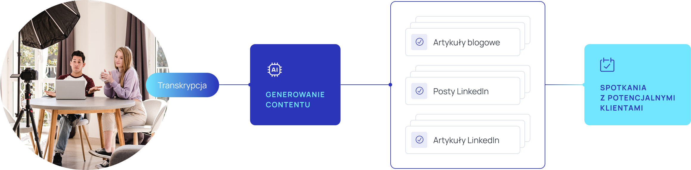 Oferta maszyny contentowej od Flowmore - schemat działania
