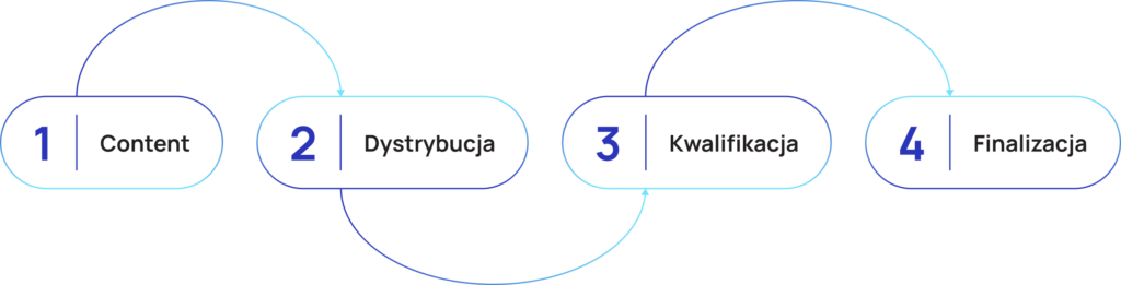 Model GTM (Go-To-Market) od Flowmore AI w marketingu B2B