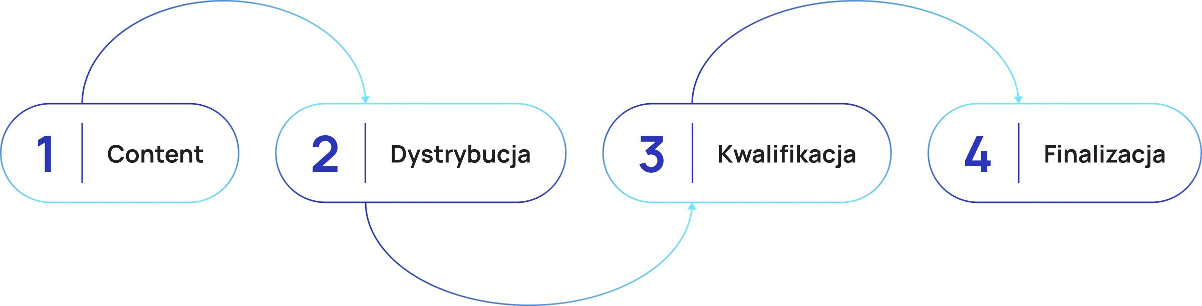 Model GTM (Go-To-Market) od Flowmore