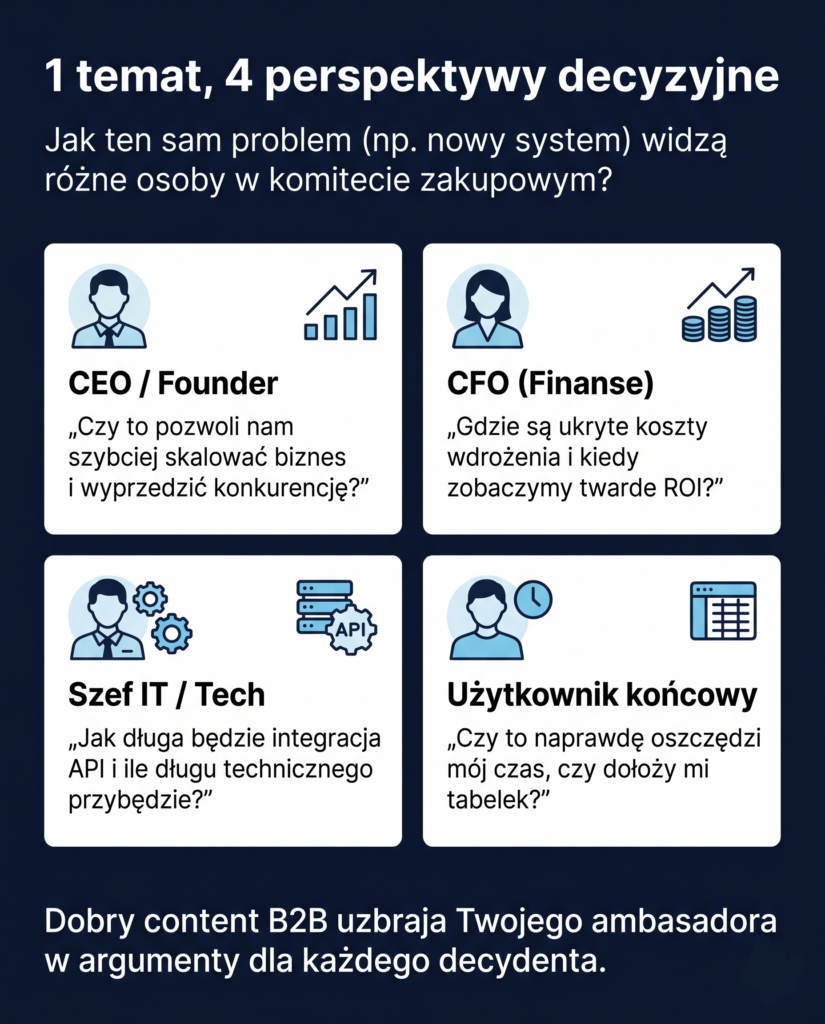 jeden temat, cztery perspektywy - infografika tematy na content